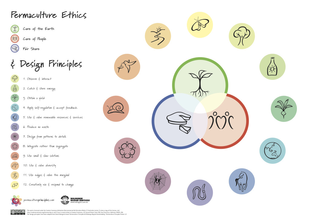 permaculure ethics principle thailand